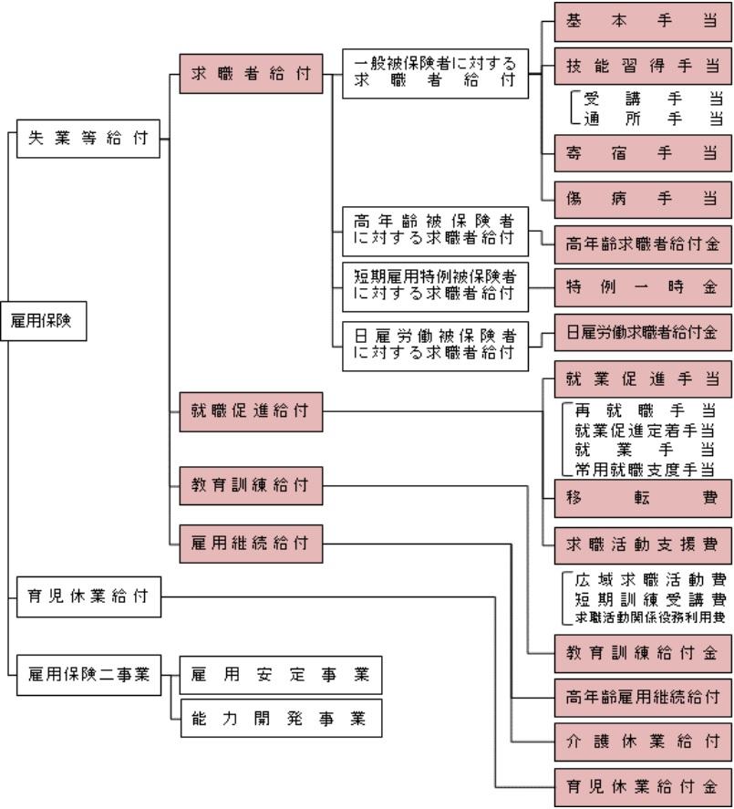 雇用保険概要