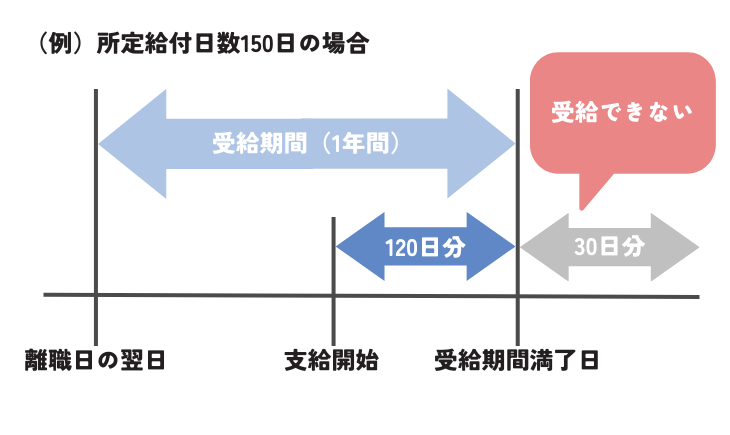 受給期間