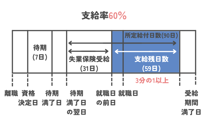 支給率60％