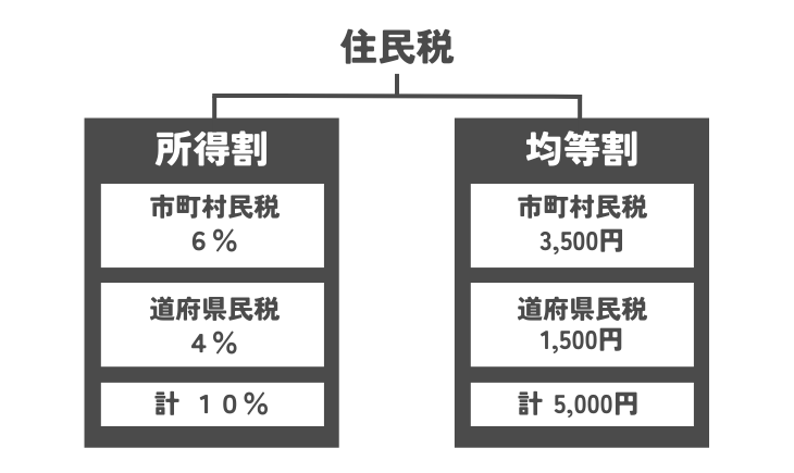 住民税の仕組み