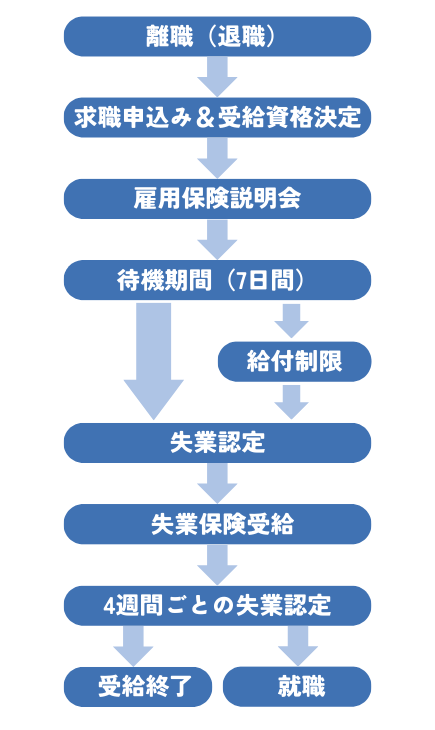 失業保険の流れ