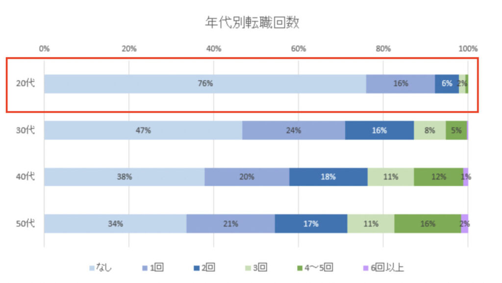 年代別転職回数