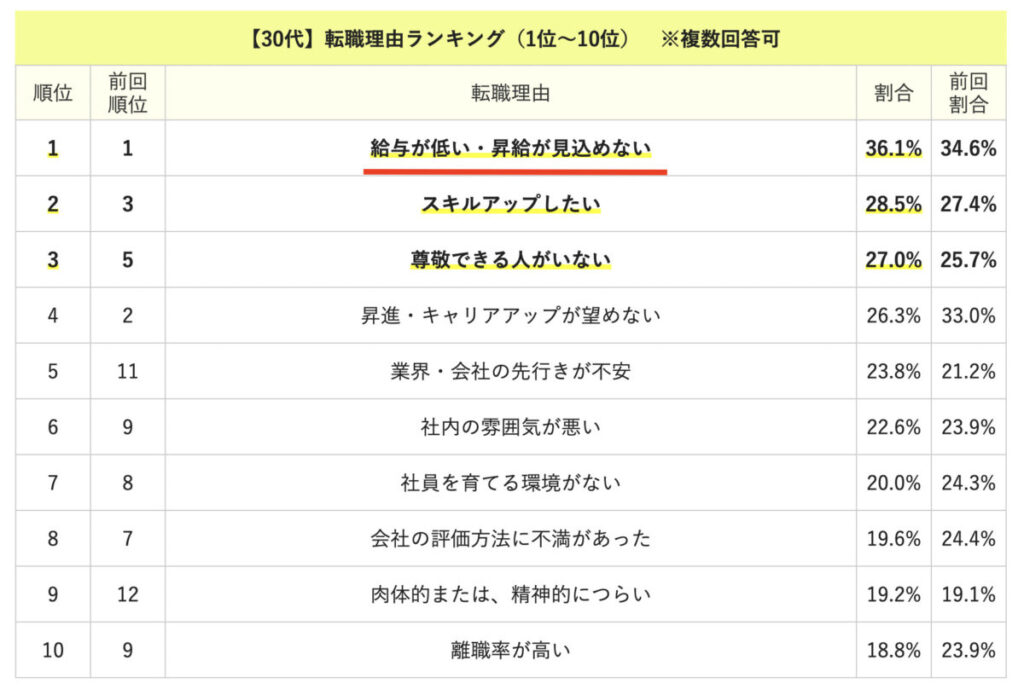 転職理由ランキング
