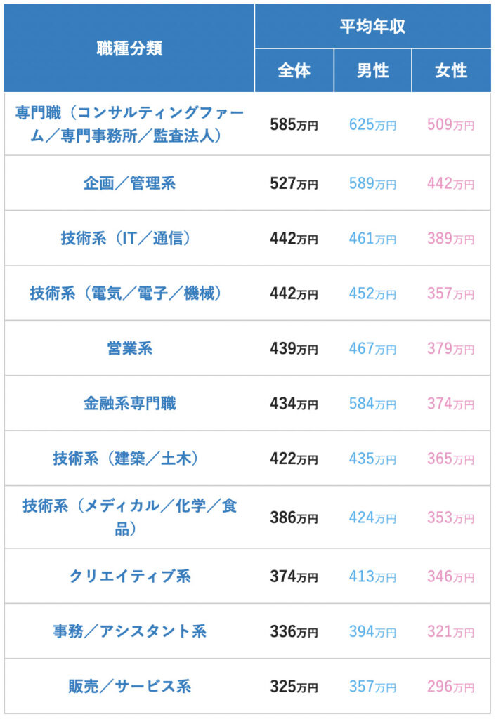 職種別平均年収ランキング