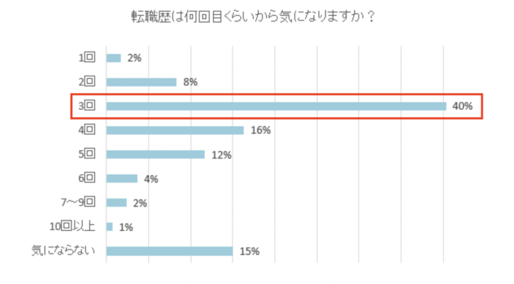 転職回数