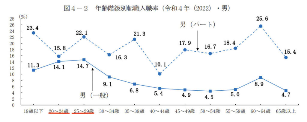 年齢階級別転職入職率