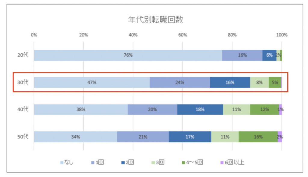 年代別転職回数30代