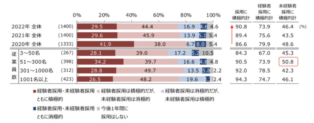 中途採用の見通し