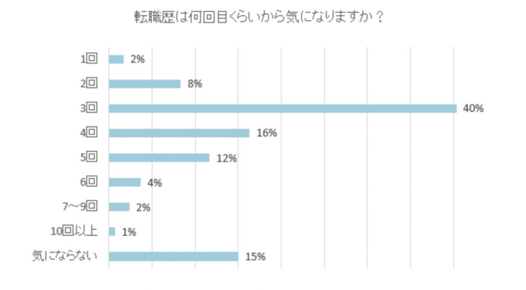 転職歴