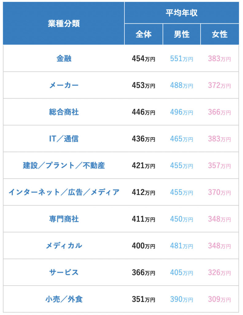 業種別平均年収ランキング