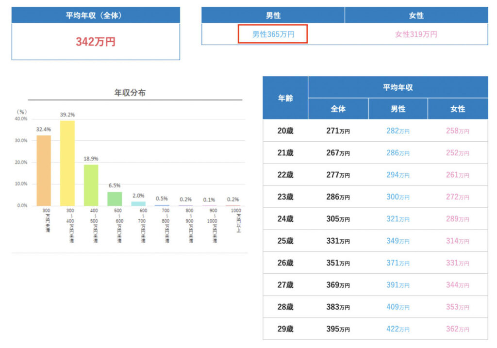 20代平均年収