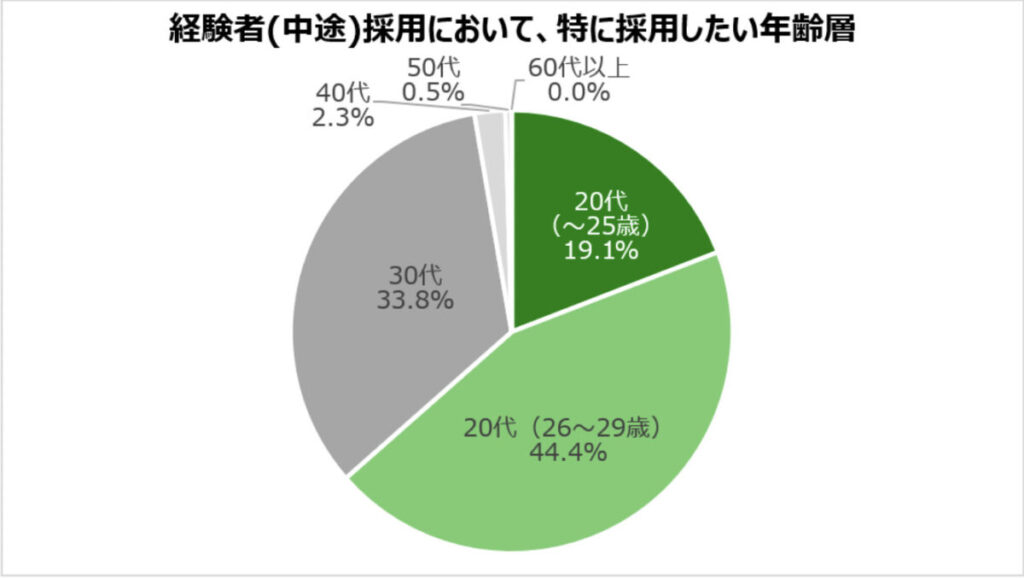 特に採用したい年齢