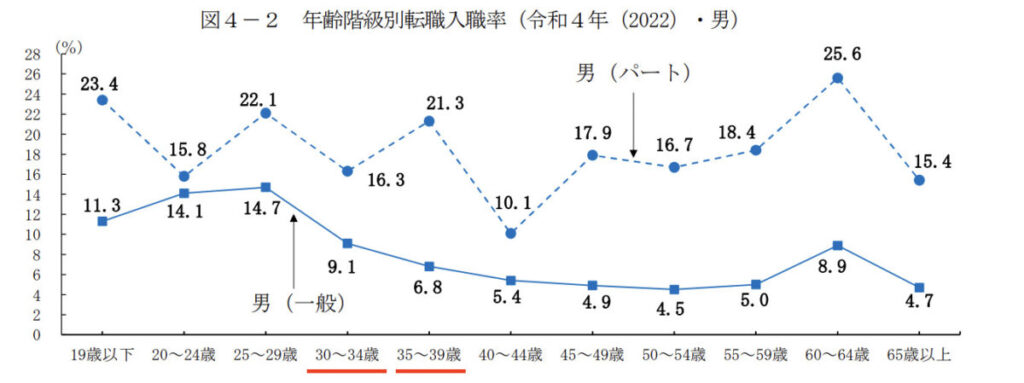 転職入職者の状況